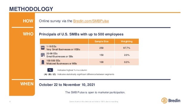 METHODOLOGY
6
Online survey via the Bredin.com/SMBPulse
Principals of U.S. SMBs with up to 500 employees
WHEN
HOW
WHO
% Indicates highest % in a column
(A) / (B) / (C) Indicates statistically significant difference between segments
The SMB Pulse is open to marketer participation.
October 22 to November 10, 2021
Sample Size Weighting
1-19 EEs
Very Small Businesses or VSBs
250 97.7%
20-99 EEs
Small Businesses or SBs
150 2.0%
100-500 EEs
Midsized Businesses or MBs
100 0.3%
Some charts in this deck do not total to 100% due to rounding.
 