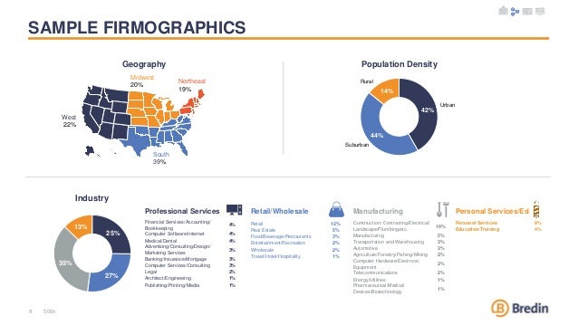 SAMPLE FIRMOGRAPHICS
8
West
22%
South
39%
Midwest
20% Northeast
19%
Geography
42%
44%
14%
Population Density
Urban
Suburban
Rural
25%
27%
35%
13%
Manufacturing
Construction/ Contracting/Electrical/
Landscape/Plumbing/etc.
18%
Manufacturing 5%
Transportation and Warehousing 3%
Automotive 3%
Agriculture/Forestry/Fishing/Mining 2%
Computer Hardware/Electronic
Equipment
2%
Telecommunications 2%
Energy/Utilities 1%
Pharmaceutical/Medical
Devices/Biotechnology
1%
Personal Services/Ed
Personal Services 9%
Education/Training 4%
Industry
Professional Services
Financial Services/Accounting/
Bookkeeping
4%
Computer Software/Internet 4%
Medical/Dental 4%
Advertising/Consulting/Design/
Marketing Services
3%
Banking/Insurance/Mortgage 3%
Computer Services/Consulting 3%
Legal 2%
Architect/Engineering 1%
Publishing/Printing/Media 1%
Retail/Wholesale
Retail 12%
Real Estate 5%
Food/Beverage/Restaurants 3%
Entertainment/Recreation 2%
Wholesale 2%
Travel/Hotel/Hospitality 1%
500n
 