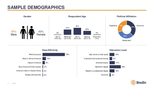 16%
9%
17%
38%
16%
4%
High school or lower grade
Trade/technical/vocational training
Associate degree
Bachelor’s degree
Master’s or professional degree
Doctorate
75%
12%
8%
2%
2%
2%
White/Caucasian
Black or African American
Hispanic American
Asian American/Pacific Islander
American Indian or Alaskan Native
Multiple ethnicity/other
SAMPLE DEMOGRAPHICS
9
37%
33%
30% Democrat
Republican
Independent
Education Level
Political Affiliation
Race/Ethnicity
2%
31%
41%
23%
2%
Gen Z
(18 to 22)
Millennial
(23 to 38)
Gen X
(39 to 54)
Boomer
(55 to 73)
Silent Gen.
(74+)
Respondent Age
n=500
57%
Male
43%
Female
Gender
 
