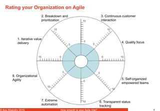 6© Anu Khendry 2016 How smooth is your Agile ride?
Rating your Organization on Agile
1. Iterative value
delivery
2. Breakdown and
prioritization
3. Continuous customer
interaction
4. Quality focus
5. Self-organized
empowered teams
7. Extreme
automation
6. Transparent status
tracking
8. Organizational
Agility
 