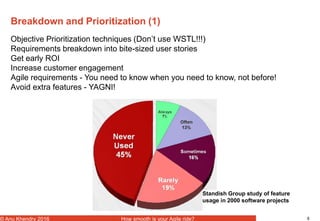 8© Anu Khendry 2016 How smooth is your Agile ride?
Breakdown and Prioritization (1)
Objective Prioritization techniques (Don’t use WSTL!!!)
Requirements breakdown into bite-sized user stories
Get early ROI
Increase customer engagement
Agile requirements - You need to know when you need to know, not before!
Avoid extra features - YAGNI!
Standish Group study of feature
usage in 2000 software projects
 