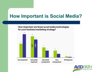 How Important is Social Media?
 