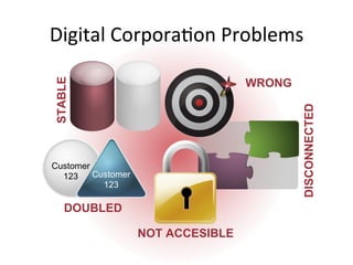Digital	
 Corpora5on	
 Problems	
 
DOUBLED
NOT ACCESIBLE
DISCONNECTED
WRONG
STABLE
Customer
123 Customer
123
 