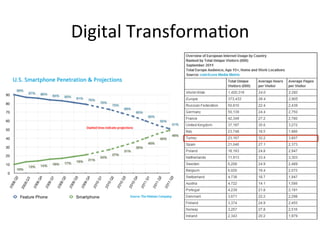 Digital	
 Transforma5on	
 
 