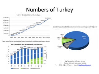 Numbers	
 of	
 Turkey	
 
•  Bilgi	
 Teknolojileri	
 ve	
 İle5şim	
 Kurumu	
 	
 
•  Türkiye	
 Elektronik	
 Haberleşme	
 Sektörü	
 	
 
•  2011	
 -­‐	
 3.	
 Çeyrek	
 Raporu	
 –	
 Kaynak:	
 h[p://www.btk.gov.tr	
 	
 
 