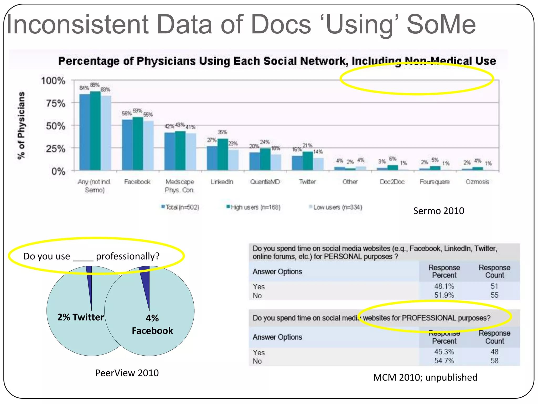 Inconsistent Data of Docs ‘Using’ SoMe




                                            Sermo 2010



 Do you use ____ professionally?




        2% Twitter          4%
                         Facebook



                 PeerView 2010      MCM 2010; unpublished
 