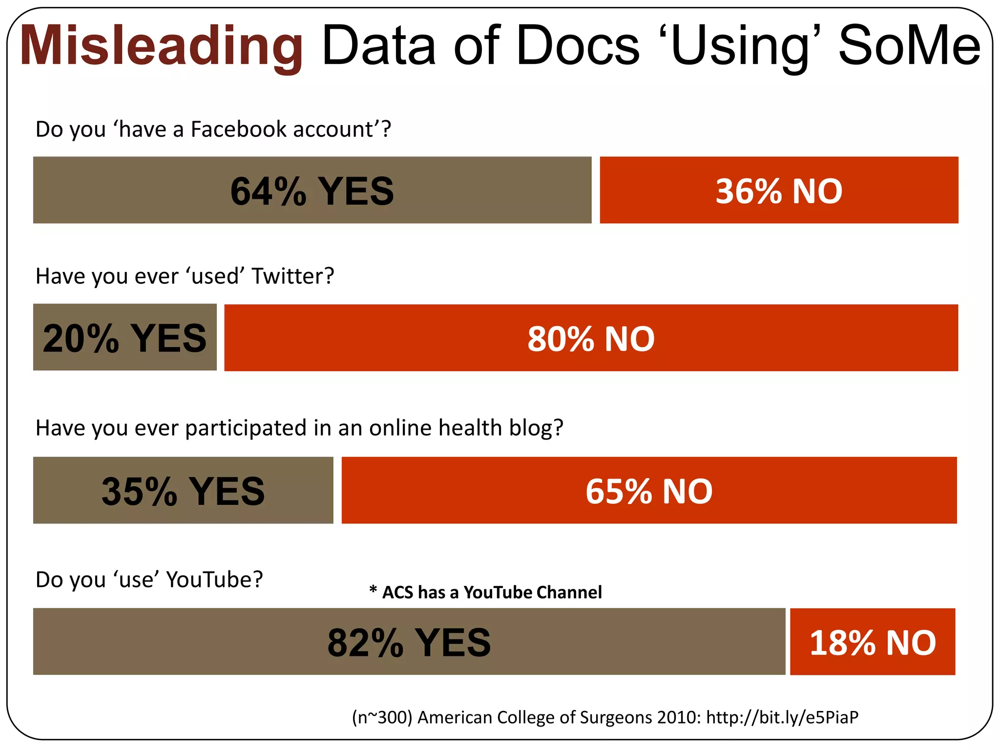 Misleading Data of Docs ‘Using’ SoMe
Do you ‘have a Facebook account’?

                   64% YES                                                   36% NO

Have you ever ‘used’ Twitter?

20% YES                                              80% NO

Have you ever participated in an online health blog?

      35% YES                                               65% NO

Do you ‘use’ YouTube?             * ACS has a YouTube Channel

                            82% YES                                                     18% NO
                                (n~300) American College of Surgeons 2010: http://bit.ly/e5PiaP
 