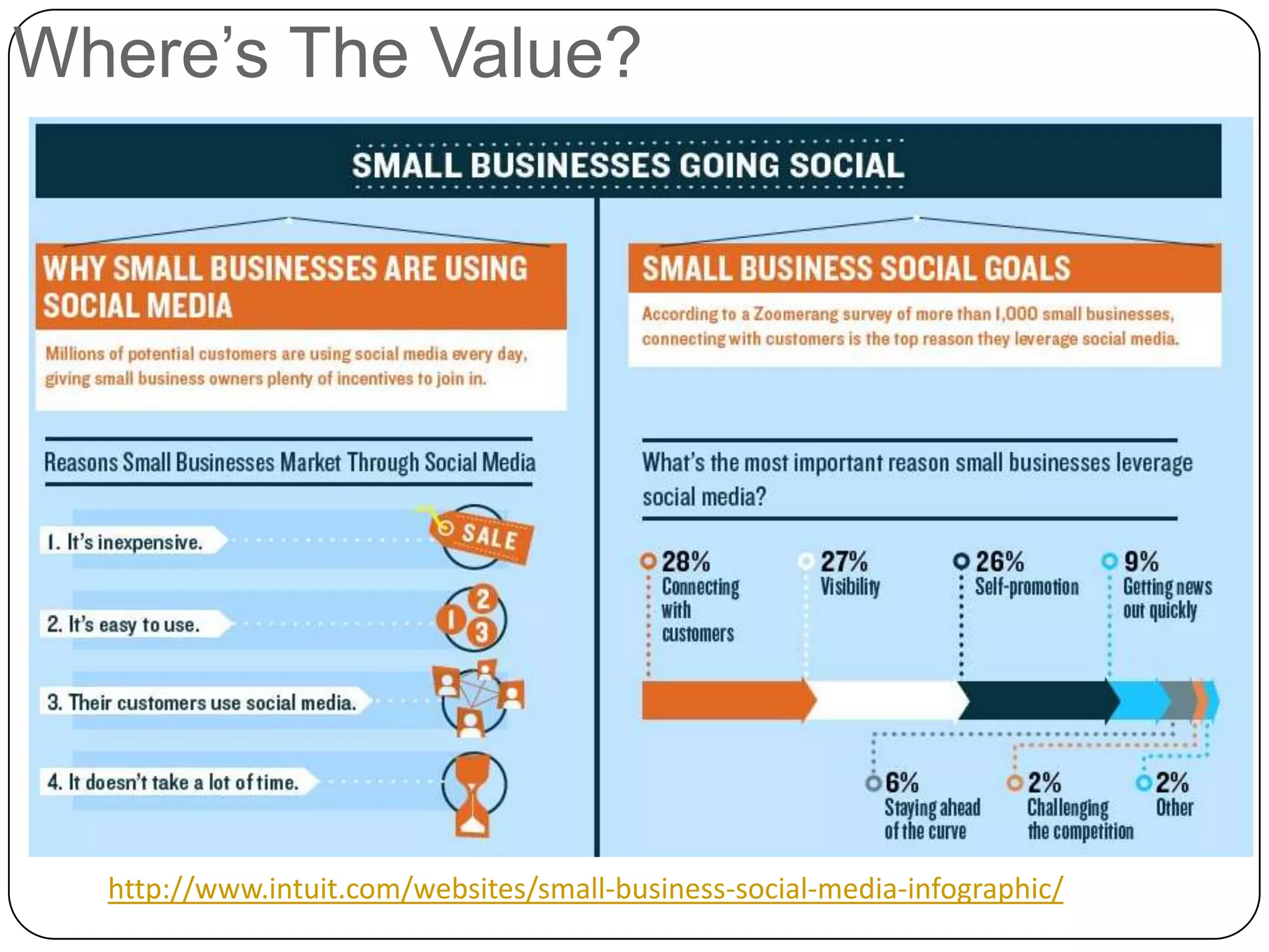 Where’s The Value?




  http://www.intuit.com/websites/small-business-social-media-infographic/
 
