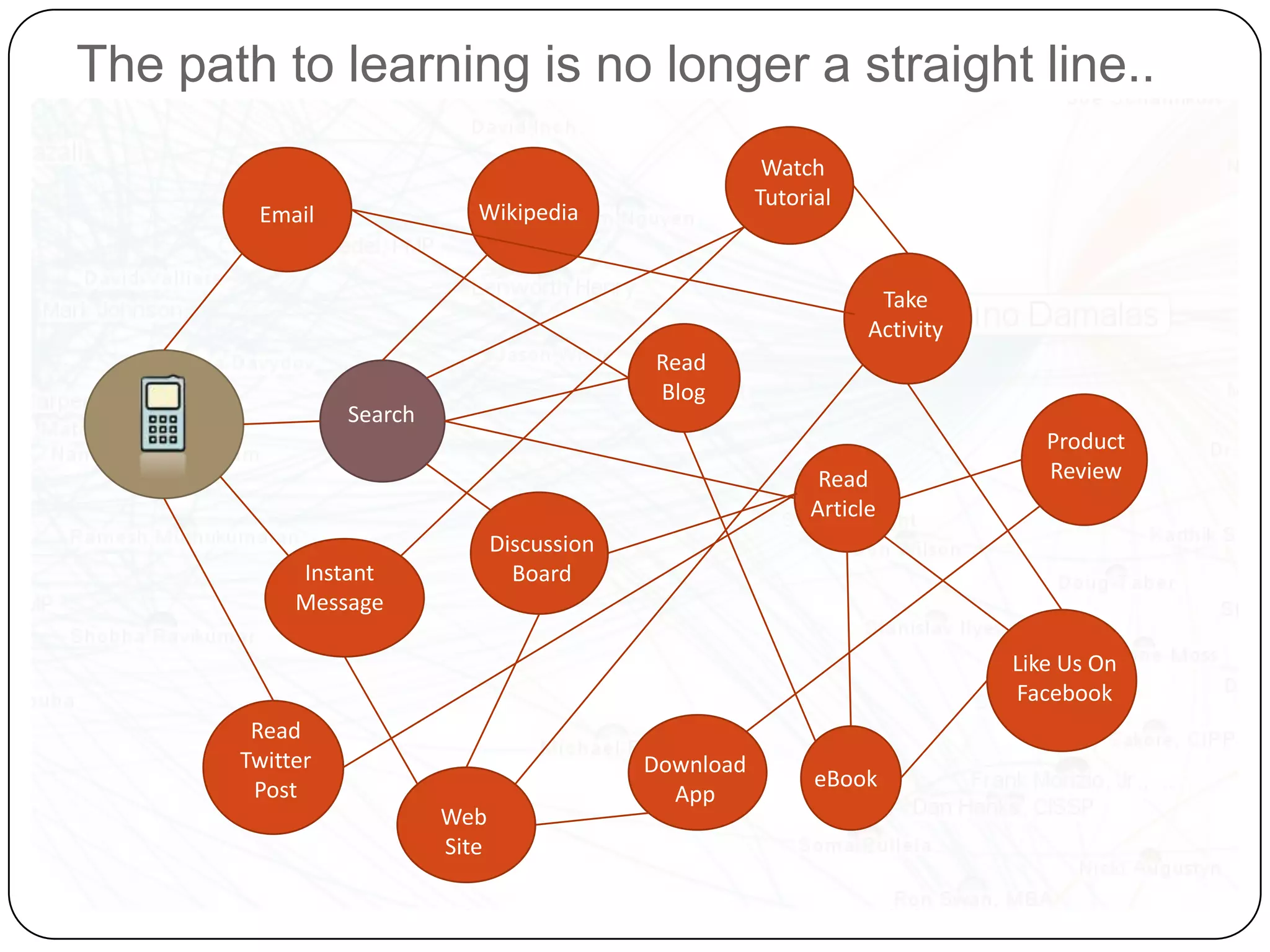 The path to learning is no longer a straight line..
                                                          Watch
                                                         Tutorial
        Email                Wikipedia


                                                                     Take
                                                                    Activity
                                              Read
                                              Blog
                 Search
                                                                                  Product
                                                               Read               Review
                                                              Article
                                 Discussion
            Instant                Board
            Message

                                                                               Like Us On
                                                                               Facebook
        Read
       Twitter                                Download
        Post                                                   eBook
                                                App
                          Web
                          Site
 