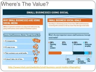 Where’s The Value?




  http://www.intuit.com/websites/small-business-social-media-infographic/
 