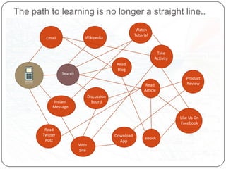 The path to learning is no longer a straight line..
                                                          Watch
                                                         Tutorial
        Email                Wikipedia


                                                                     Take
                                                                    Activity
                                              Read
                                              Blog
                 Search
                                                                                  Product
                                                               Read               Review
                                                              Article
                                 Discussion
            Instant                Board
            Message

                                                                               Like Us On
                                                                               Facebook
        Read
       Twitter                                Download
        Post                                                   eBook
                                                App
                          Web
                          Site
 