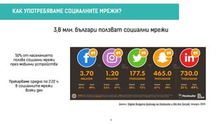 3,8 млн. българи ползват социални мрежи
50% от населението
ползва социални мрежи
през мобилни устройства
Прекарваме средно...