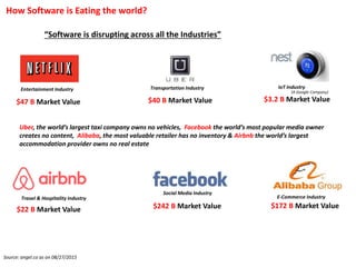 How Software is Eating the world?
Entertainment Industry Transportation Industry IoT Industry
Travel & Hospitality Industry
Social Media Industry
E-Commerce Industry
$47 B Market Value $40 B Market Value $3.2 B Market Value
(A Google Company)
$22 B Market Value
Source: angel.co as on 08/27/2015
$242 B Market Value $172 B Market Value
“Software is disrupting across all the Industries”
Uber, the world’s largest taxi company owns no vehicles, Facebook the world’s most popular media owner
creates no content, Alibaba, the most valuable retailer has no inventory & Airbnb the world’s largest
accommodation provider owns no real estate
 