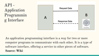 An application programming interface is a way for two or more
computer programs to communicate with each other. It is a type of
software interface, offering a service to other pieces of software.
Source: Wiki
API -
Application
Programmin
g Interface
 