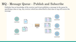 MQ - Message Queue - Publish and Subscribe
Publisher has no knowledge of the receiver and it just publishes a message in the queue by
specifying a class or tag. Any receiver which has subscribed to that class or tag will receive the
message.
 