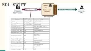 EDI
EDI - SWIFT
 