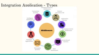 Integration Application - Types
 