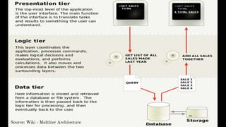 The Front
Source: Wiki - Multitier Architecture
 