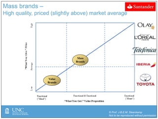© Prof. J-B.E.M. Steenkamp
Not to be reproduced without permission
Mass brands –
High quality, priced (slightly above) market average
Value
Brands
Mass
Brands
 