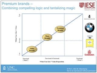 © Prof. J-B.E.M. Steenkamp
Not to be reproduced without permission
Premium brands –
Combining compelling logic and tantalizing magic
Value
Brands
Mass
Brands
Premium
Brands
 