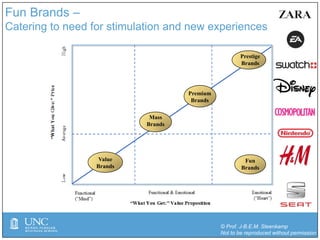 © Prof. J-B.E.M. Steenkamp
Not to be reproduced without permission
Fun Brands –
Catering to need for stimulation and new experiences
Value
Brands
Mass
Brands
Premium
Brands
Prestige
Brands
Fun
Brands
 