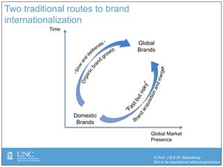 © Prof. J-B.E.M. Steenkamp
Not to be reproduced without permission
Two traditional routes to brand
internationalization
Global Market
Presence
Time
Domestic
Brands
Global
Brands
 