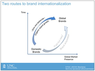 © Prof. J-B.E.M. Steenkamp
Not to be reproduced without permission
Two routes to brand internationalization
Global Market
Presence
Time
Domestic
Brands
Global
Brands
 