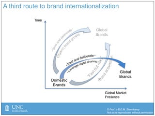 © Prof. J-B.E.M. Steenkamp
Not to be reproduced without permission
A third route to brand internationalization
Global Market
Presence
Time
Global
Brands
Domestic
Brands
Global
Brands
 