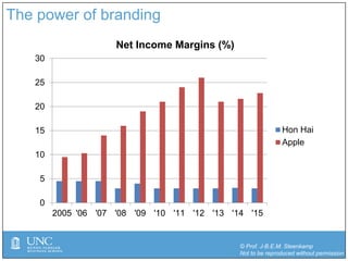 © Prof. J-B.E.M. Steenkamp
Not to be reproduced without permission
0
5
10
15
20
25
30
2005 '06 '07 '08 '09 '10 '11 '12 '13 '14 '15
Net Income Margins (%)
Hon Hai
Apple
The power of branding
 