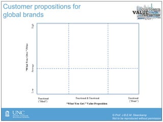 © Prof. J-B.E.M. Steenkamp
Not to be reproduced without permission
Customer propositions for
global brands
 