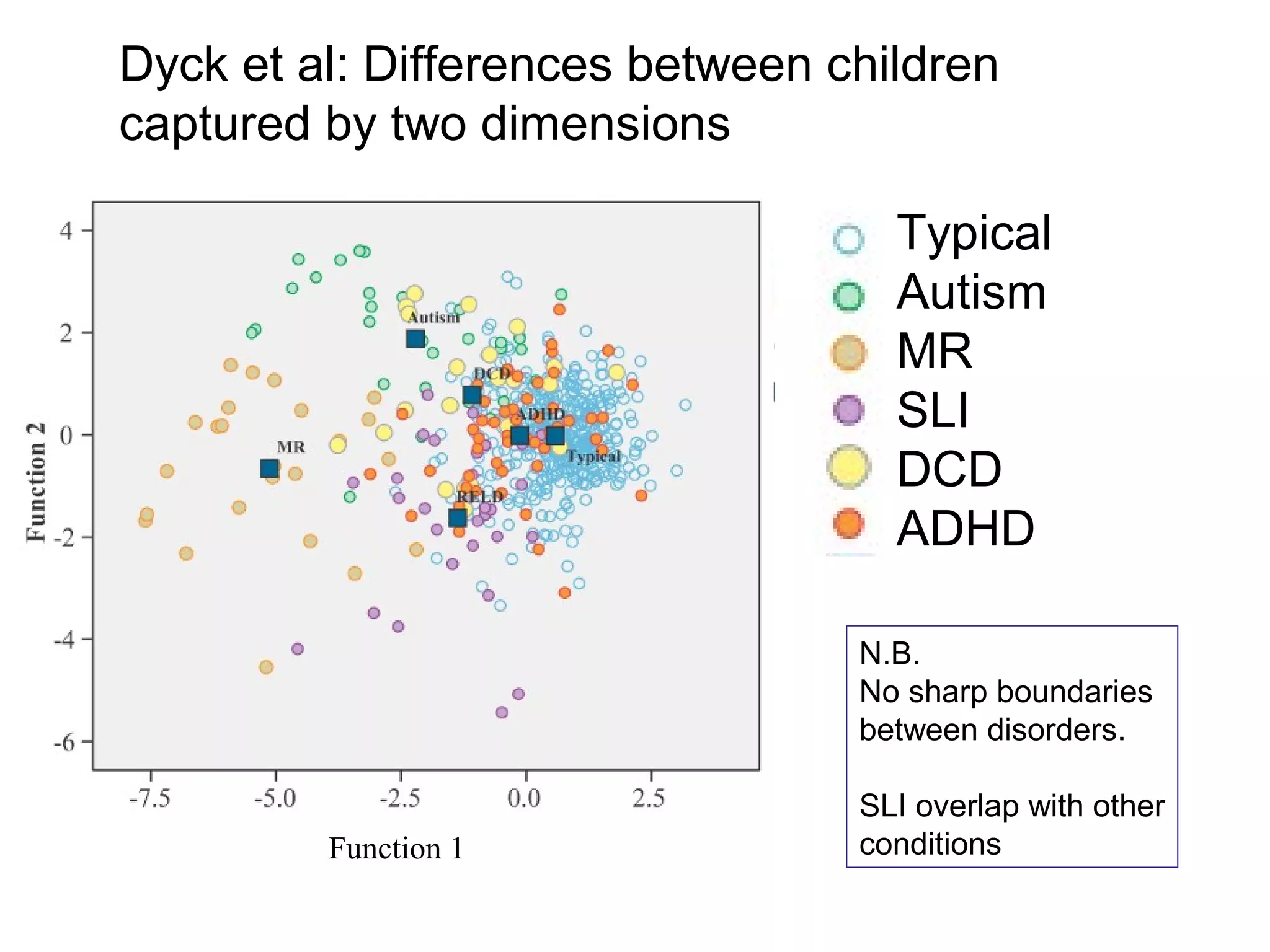 Typical
Autism
MR
SLI
DCD
ADHD
Dyck et al: Differences between children
captured by two dimensions
Function 1
N.B.
No sharp boundaries
between disorders.
SLI overlap with other
conditions
 