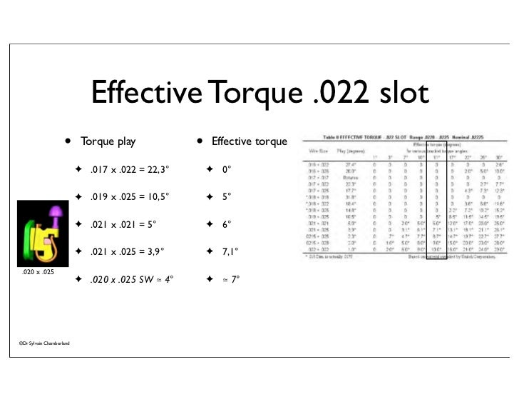 How SPEED Appliance is Effective in Torque Control, Space Closure and…
