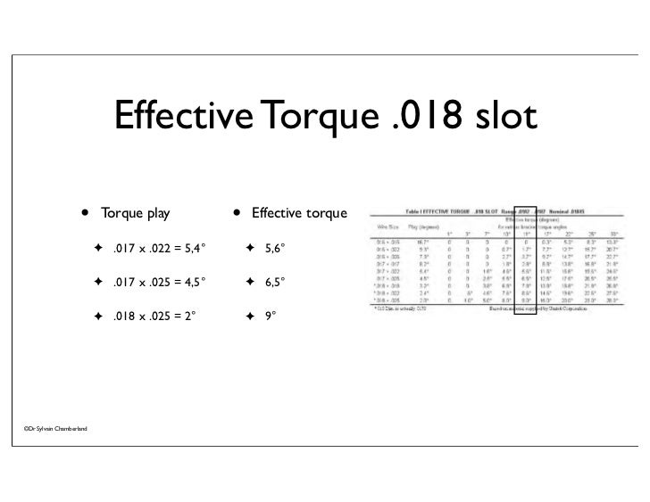 How SPEED Appliance is Effective in Torque Control, Space Closure and…