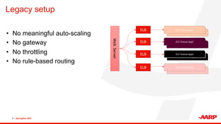 Legacy setup
• No meaningful auto-scaling
• No gateway
• No throttling
• No rule-based routing
4 • SpringOne 2021
EC2-Tomcat-App2
EC2-Tomcat-App2
EC2-Tomcat-App1
EC2-Tomcat-App1
EC2-Tomcat-App3
EC2-Tomcat-App3
EC2-Tomcat-App4
EC2-Tomcat-App4
ELB
ELB
ELB
ELB
Web
Server
 