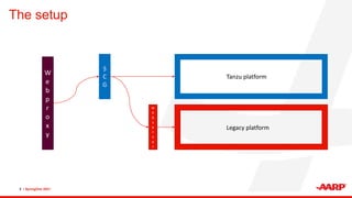 The setup
8 • SpringOne 2021
W
e
b
p
r
o
x
y
S
C
G
Legacy platform
Tanzu platform
w
e
b
s
e
r
v
e
r
 