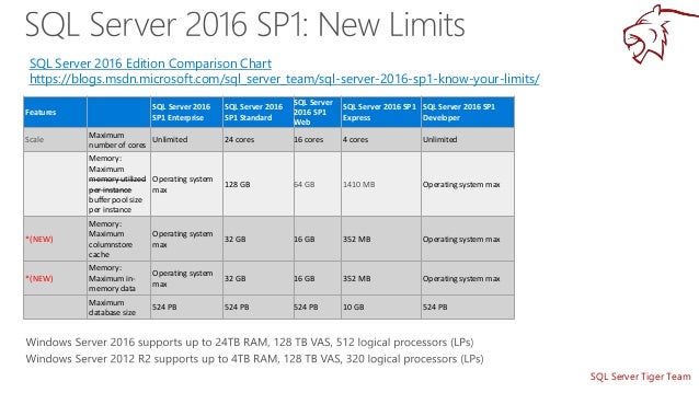 Sql Server Editions Comparison Chart