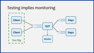 Test Rig
Testing implies monitoring
Client
SUT
Dep1
Dep2Client
Monitor
 