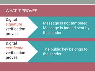 WHAT IT PROVES
Digital
certificate
verification
proves
Digital
signature
verification
proves
Message is not tampered
Message is indeed sent by
the sender
The public key belongs to
the sender
 