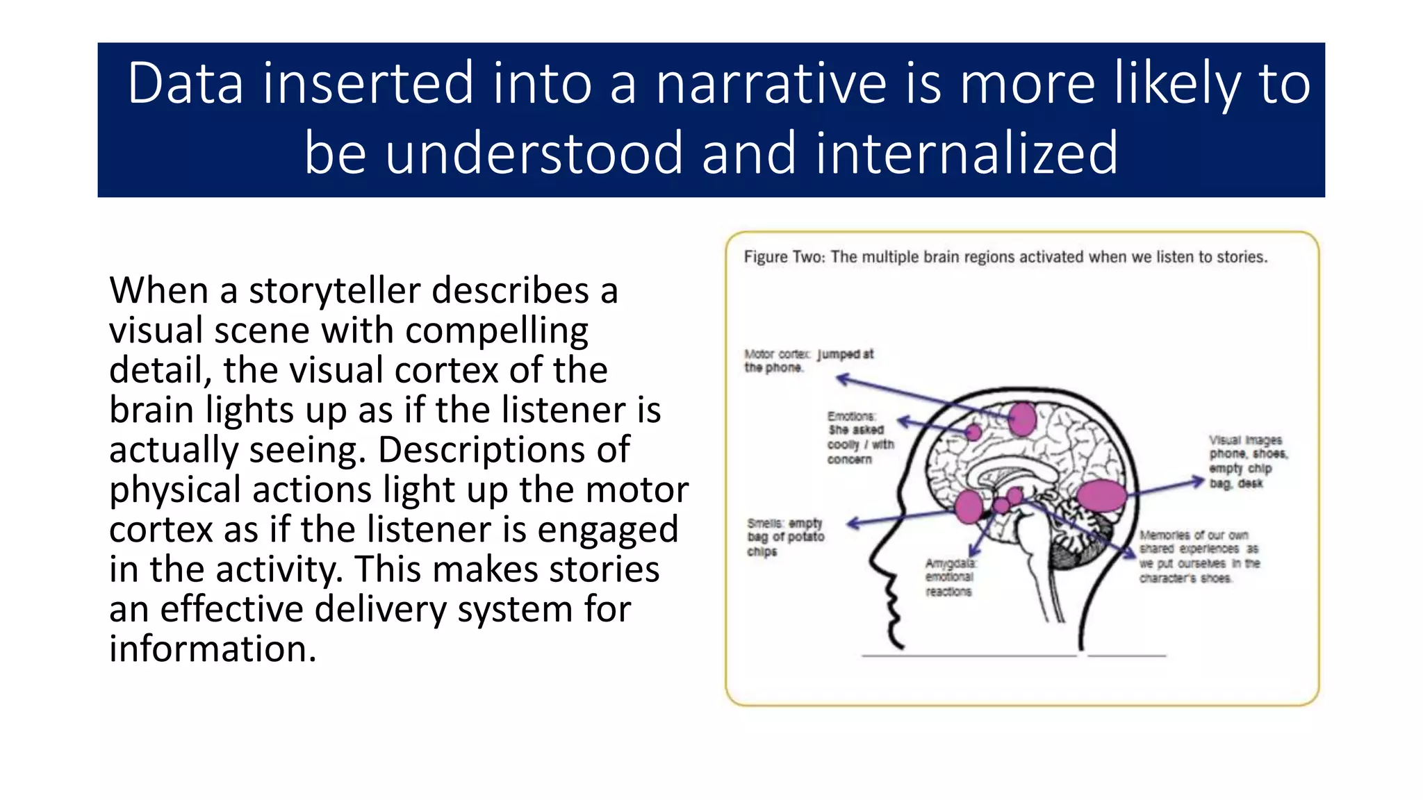Data inserted into a narrative is more likely to
be understood and internalized
When a storyteller describes a
visual scene with compelling
detail, the visual cortex of the
brain lights up as if the listener is
actually seeing. Descriptions of
physical actions light up the motor
cortex as if the listener is engaged
in the activity. This makes stories
an effective delivery system for
information.
 