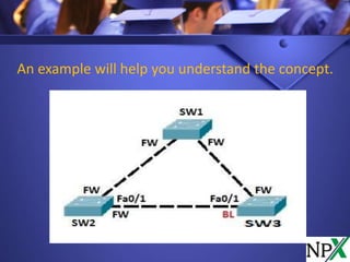 An example will help you understand the concept.
 