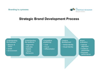 How Strategic Brand Workshop V6 Slide 33