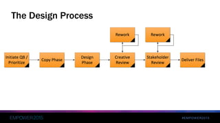 #EMPOWER2015
Demo
Invoices, QBO Invoices
 
