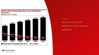One-fourth of the world
population is using messaging
applications.
 