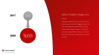 Airline Chatbot Usage (SITA)
Although chatbots hold much promise for the
airline industry, in late 2017 SITA calculated that
only 14% of airlines and 9% of airports were
using the technology. However, by 2020 the
company projects 68% of airlines and 42% of
airports are planning to adopt AI-driven chatbot
services.
2020 %68
2017 %14
 