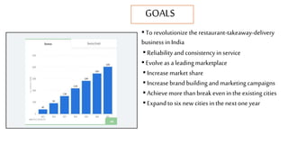 GOALS
▪ To revolutionize the restaurant-takeaway-delivery
business in India
▪ Reliability and consistency in service
▪ Evolve as a leading marketplace
▪ Increase market share
▪ Increase brand building and marketing campaigns
▪ Achieve more thanbreak even in the existing cities
▪ Expand to six new cities in the next one year
 