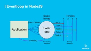 Eventloop in NodeJS
 