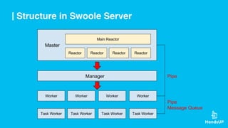 Structure in Swoole Server
 