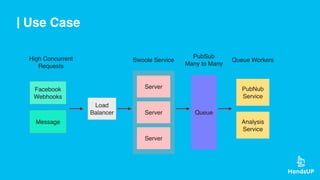 Use Case
Facebook
Webhooks
Message
Load
Balancer
Server
Server
Server
Queue
PubNub
Service
Analysis
Service
Swoole Service
PubSub
Many to Many
Queue Workers
High Concurrent
Requests
 
