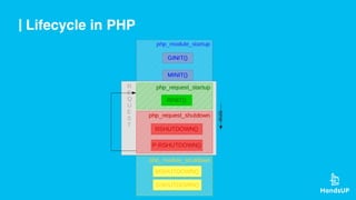 Lifecycle in PHP
 