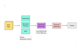 Lifecycle in PHP
PHP
Files
Tokenizing
Semantic
Parsing
AST
Generate
Bytecode
Execute
Bytecode
Output
Load Bytecode
From Memory
Check
Bytecode Cache
 
